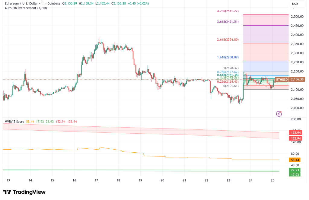 Ethereum Holds $2,100 as Whale Accumulation and Quantum-Proofing Push Converge