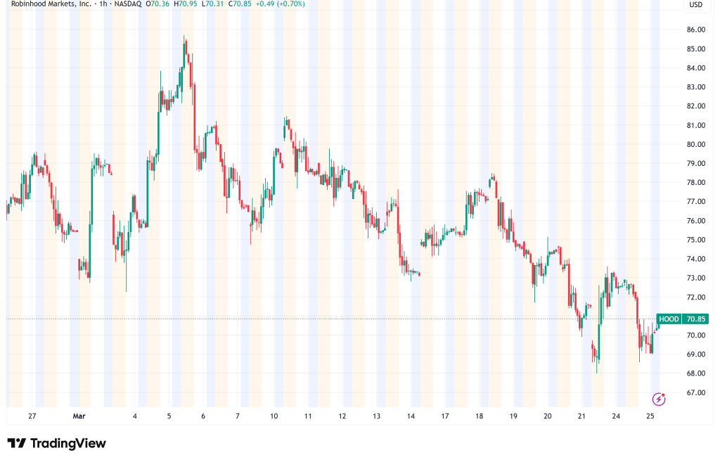 Robinhood Announces $1.5B Share Buyback as Stock Slides Nearly 40% in 2026