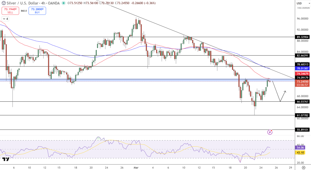 Silver Price Chart - Source: Tradingview