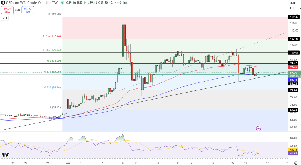 WTI Crude Oil Price Chart - Source: Tradingview