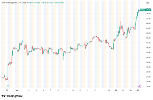 Dell Technologies Hits All-Time High Above $178 as AI Server Demand Fuels Record Rally