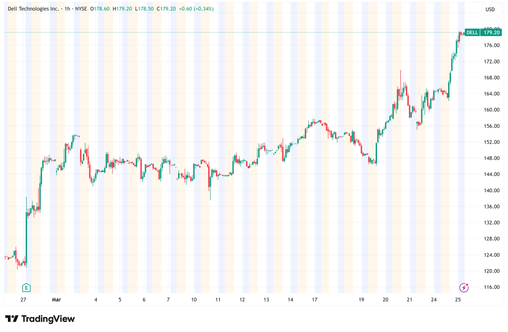 Dell Technologies Hits All-Time High Above $178 as AI Server Demand Fuels Record Rally