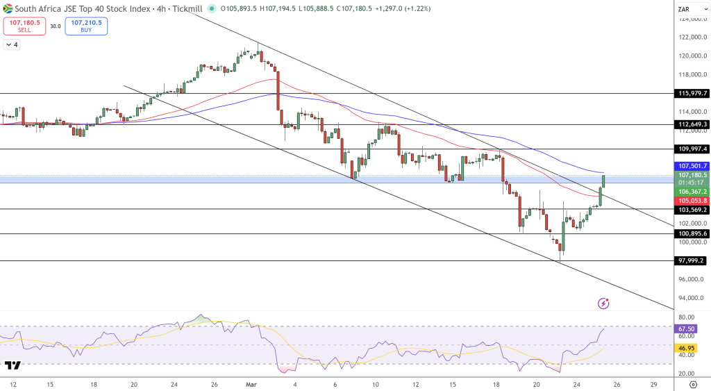 JSE Price Chart - Source: Tradingview