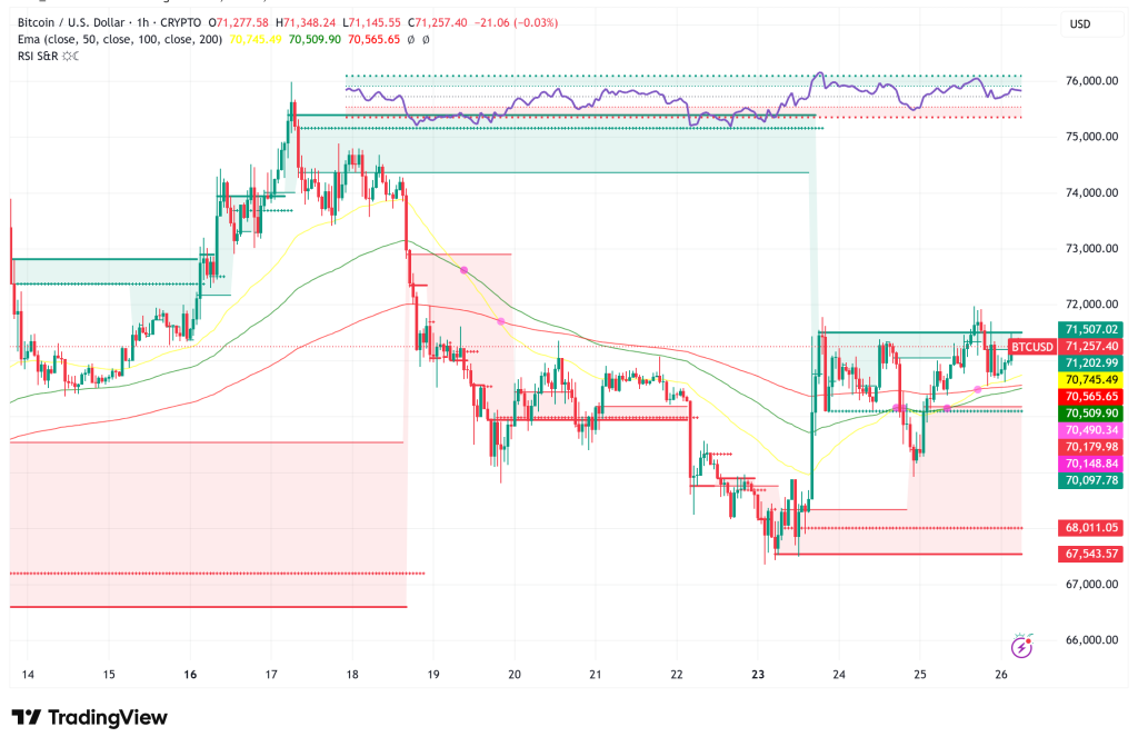 Bitcoin Holds $71K: Can Bulls Force a $75K Breakout on Friday's Options Expiry?