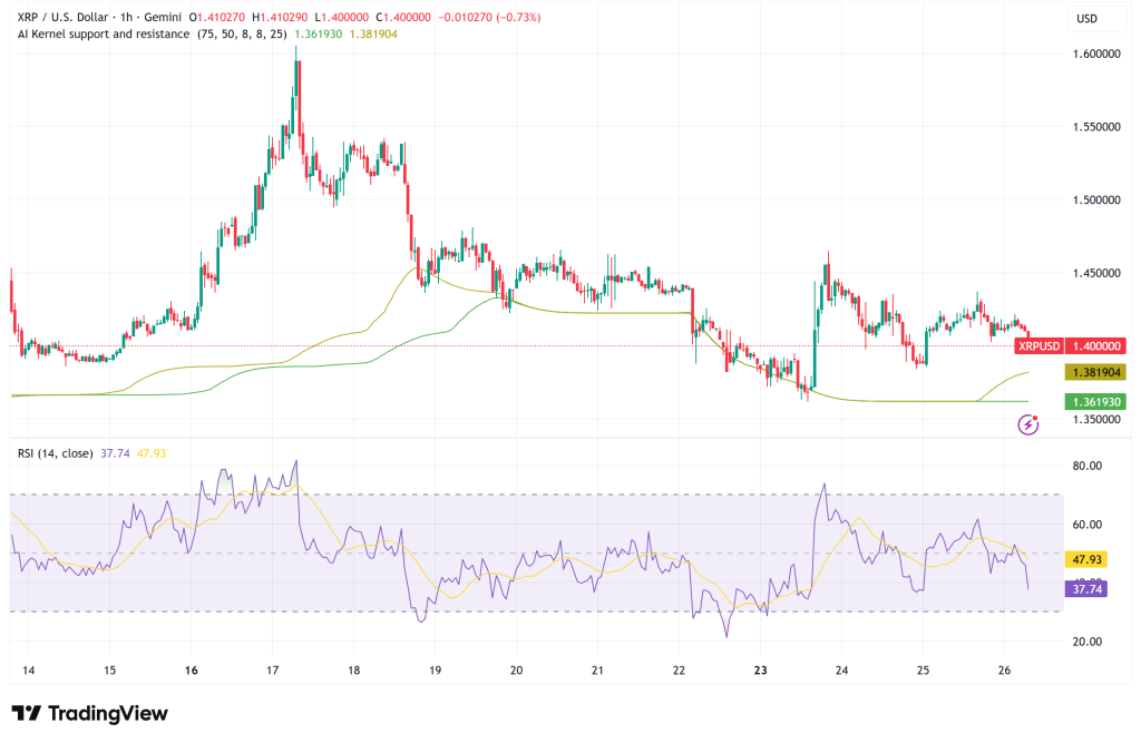 XRP Holds Above $1.40 as Ripple Secures Singapore Central Bank Pilot and RLUSD Rivalry Intensifies