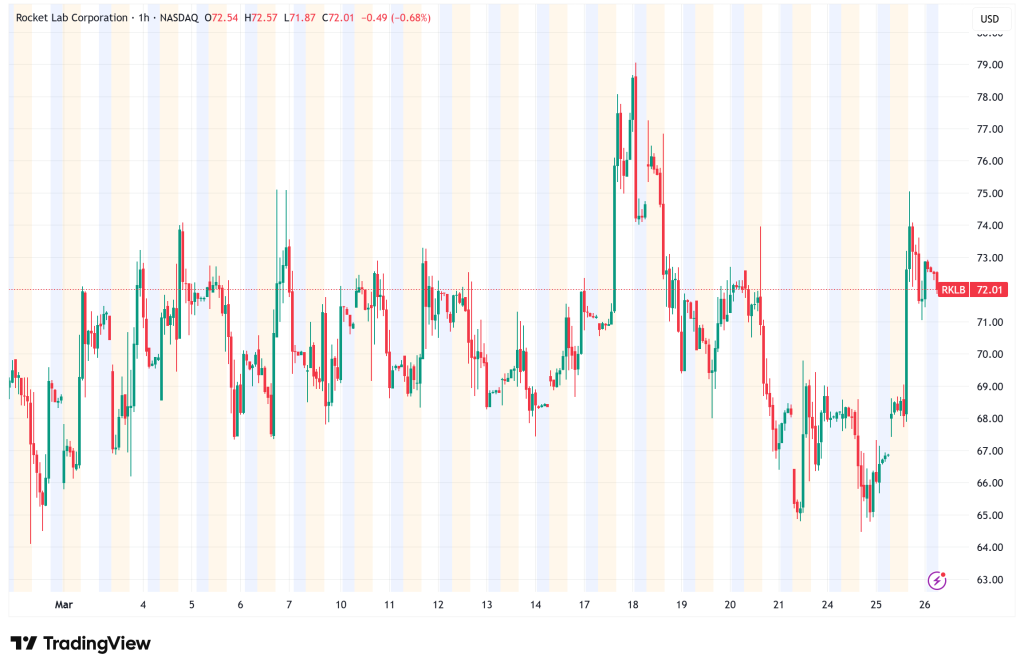 Rocket Lab Soars 10% as SpaceX IPO Buzz, Defense Contracts, and Analyst Upgrades Fuel Investor Confidence