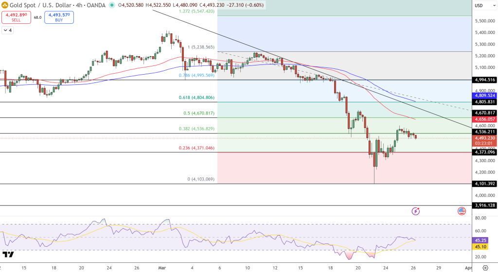 GOLD Price Chart - Source: Tradingview
