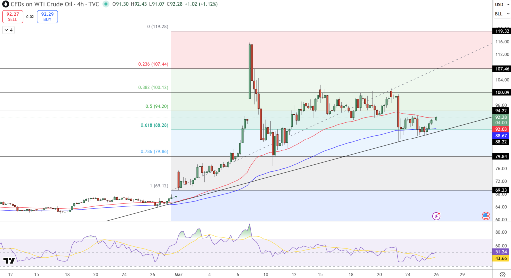 Crude Oil Price Chart - Source: Tradingview