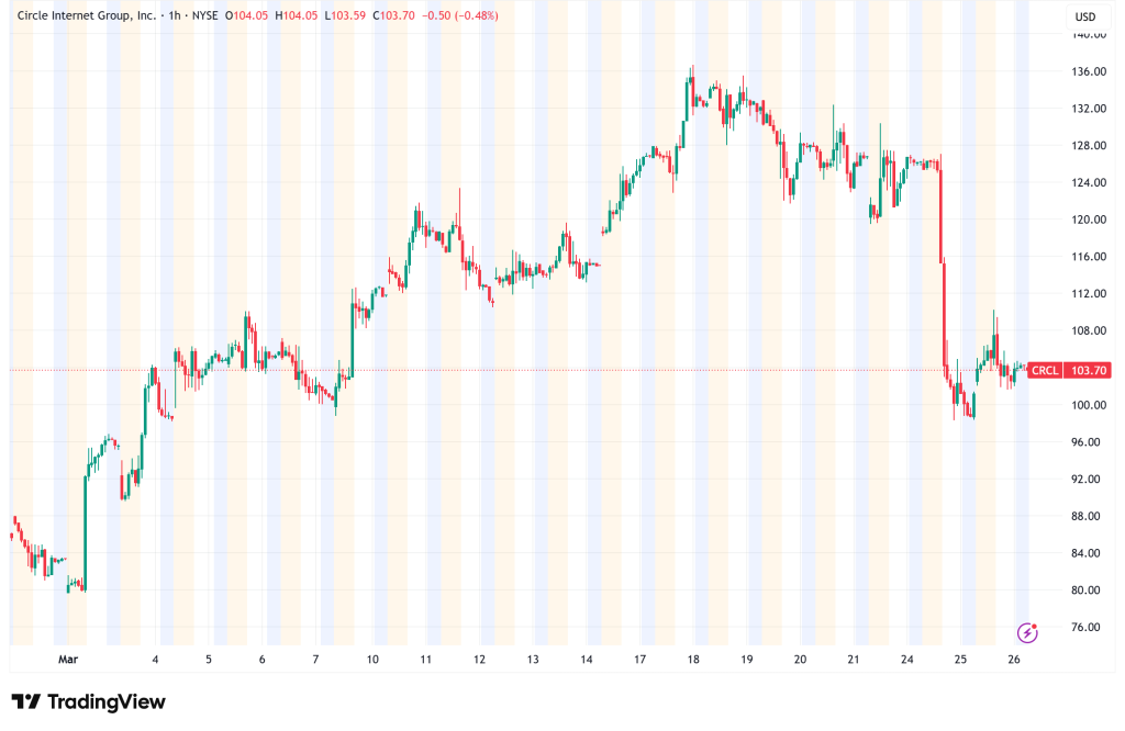 Circle Stock Rebounds 2.6% as Analysts Push Back on CLARITY Act Fears