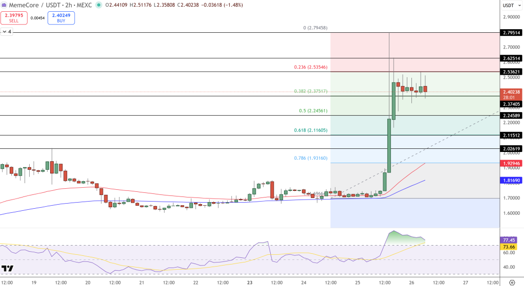 MemeCore Price Chart - Source: Tradingview