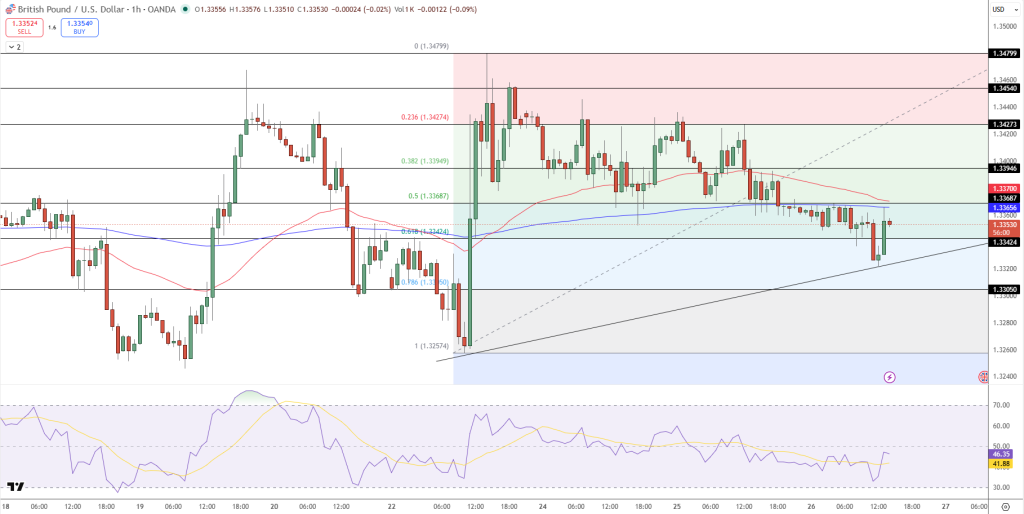 GBP/USD Price Chart - Source: Tradingview