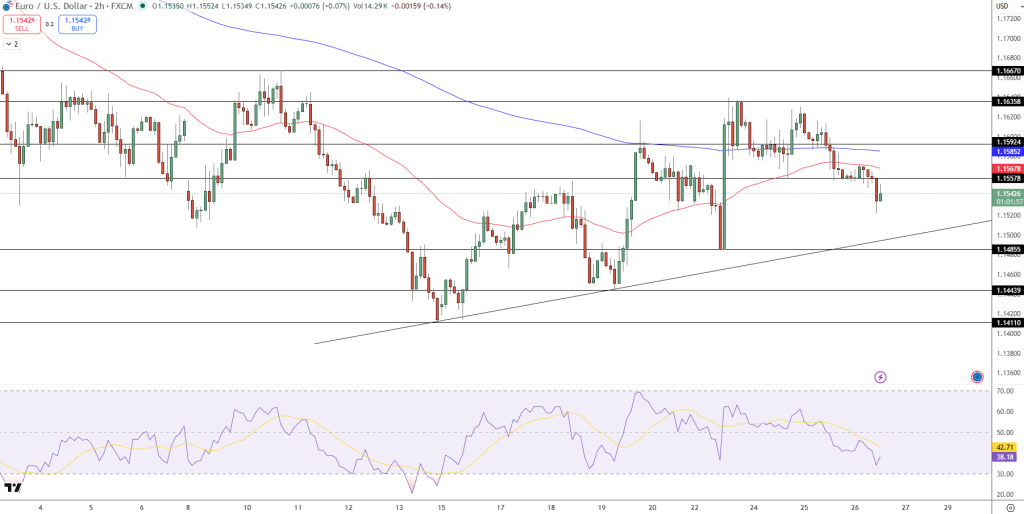 EUR/USD Price Chart - Source: Tradingview