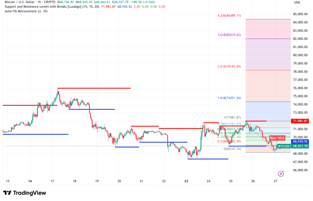 Bitcoin Retails Under $69K Amid Geopolitical Risk-Off and $14B Options Expiry