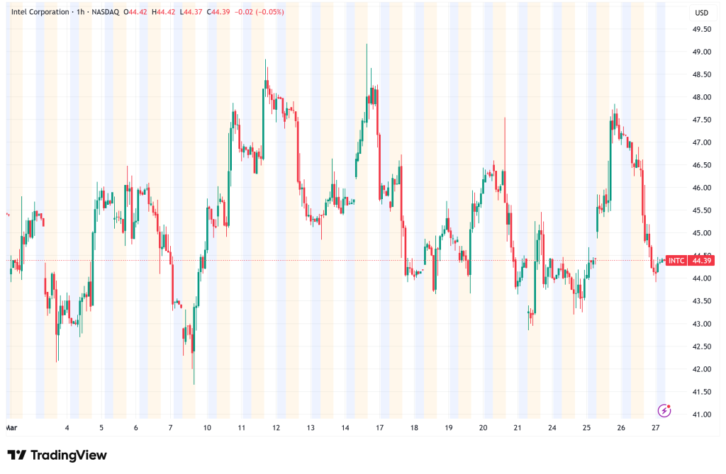 Intel (INTC) Plummets 6.5% Technical 