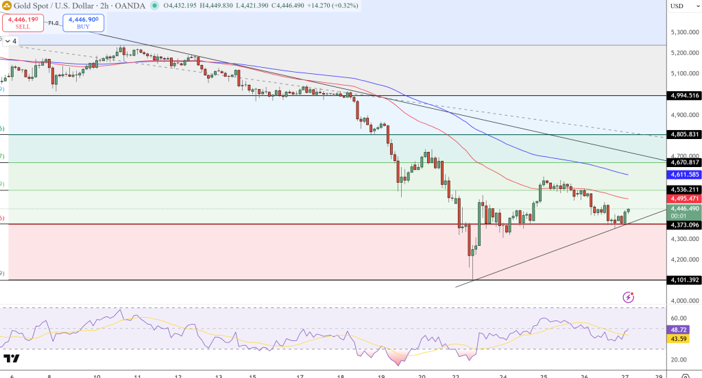 GOLD Price Chart - Source: Tradingview