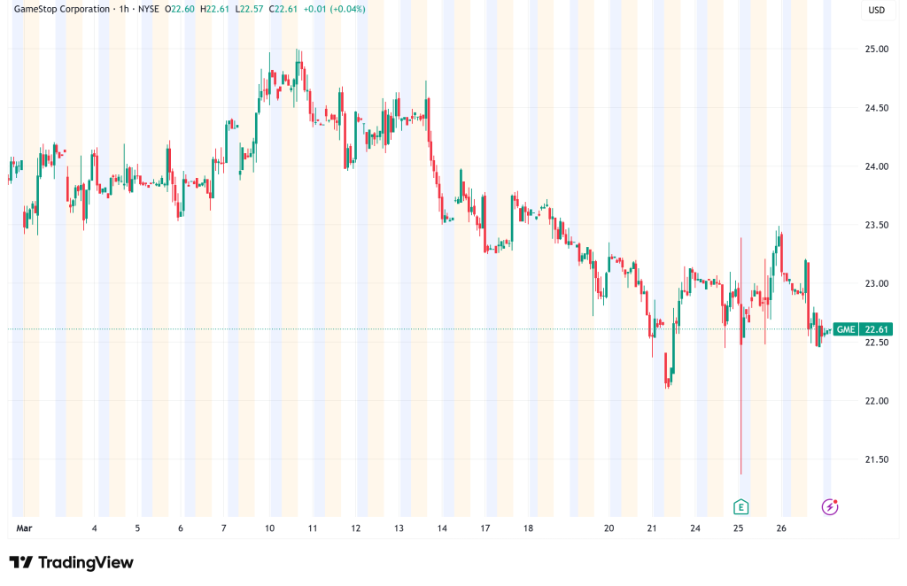 GameStop (GME) Bets on Bitcoin and Profitability as It Navigates a Shifting Identity