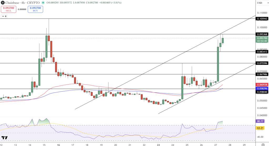 Chainbase Price Chart - Source: Tradingview