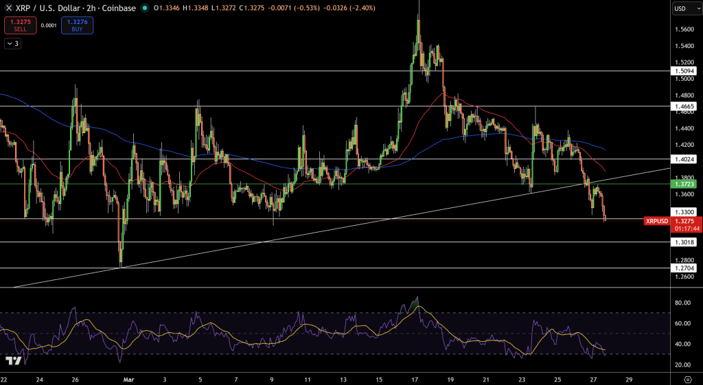 XRP/USD Price Chart - Source: Tradingview