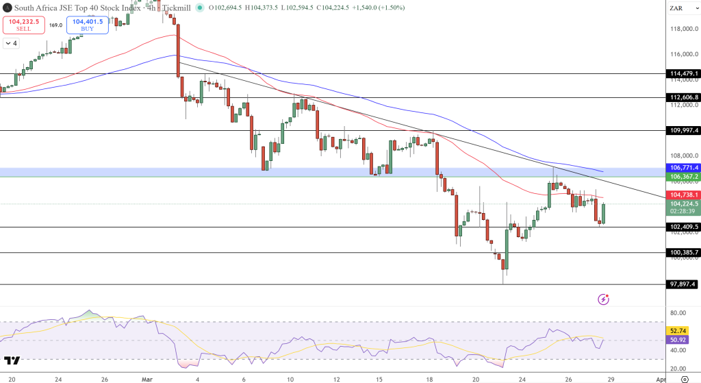 JSE Price Chart - Source: Tradingview