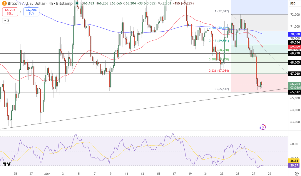 Bitcoin Price Chart- Source: Tradingview