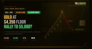 Gold Price Forecast - Week of March 30, 2026: Will the $4,350 Floor Spark a Rally Back to $5,000?