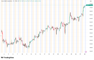 ExxonMobil Surges 3.3% Amid Middle East Tensions and Strong Institutional Confidence