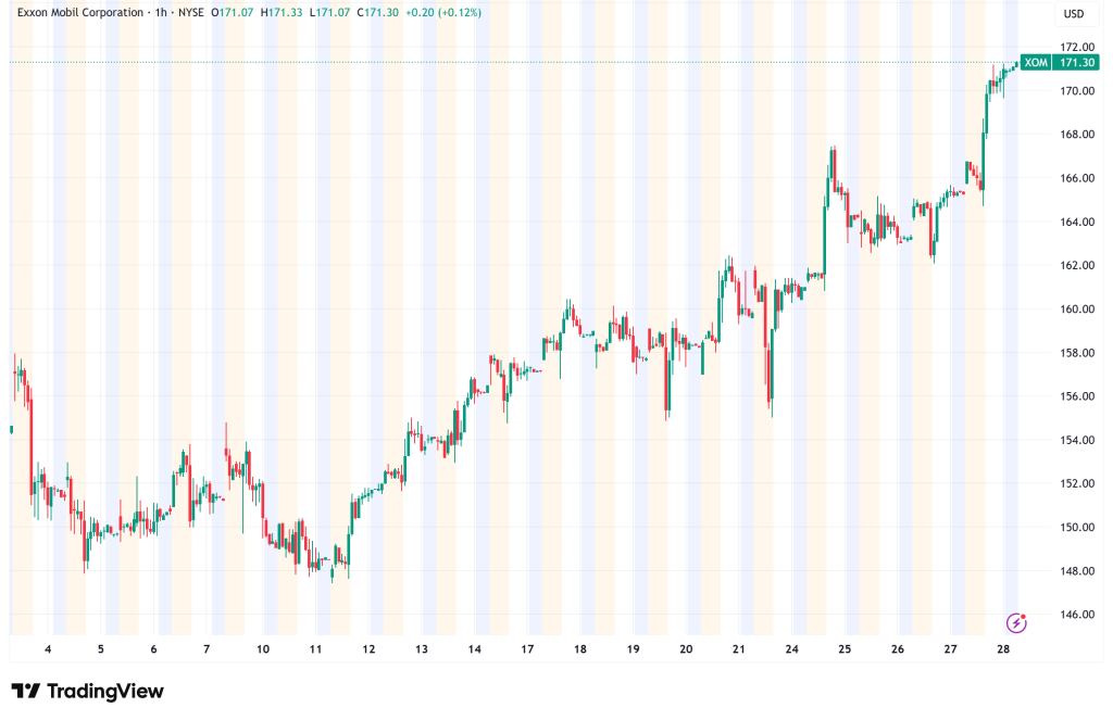 ExxonMobil Surges 3.3% Amid Middle East Tensions and Strong Institutional Confidence