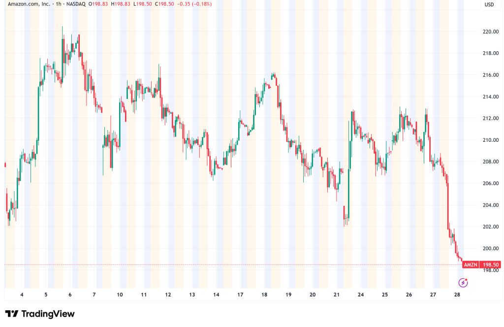 Amazon Faces Investor Scrutiny as $200 Billion AI Bet Clouds Near-Term Outlook