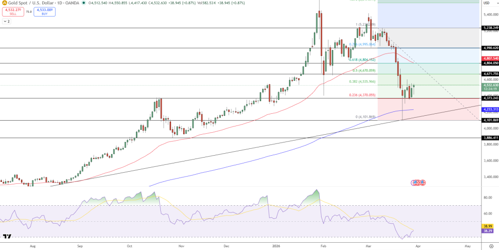 GOLD Price Chart - Source: Tradingview