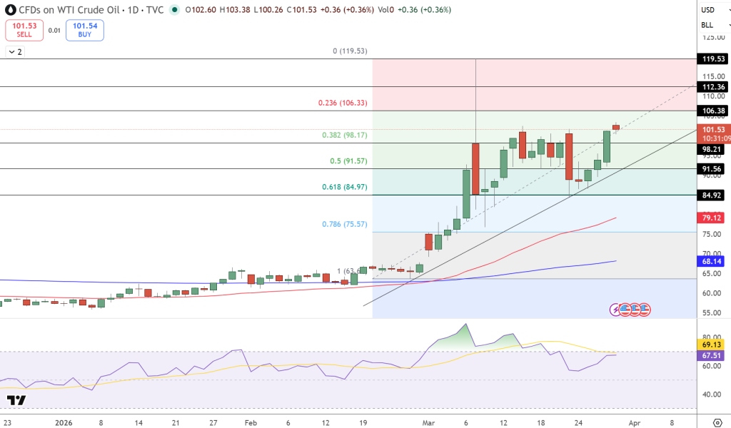 WTI Crude Oil Price Chart - Source: Tradingview