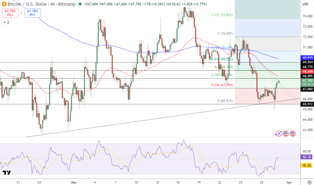BTC/USD Price Chart - Source: Tradingview