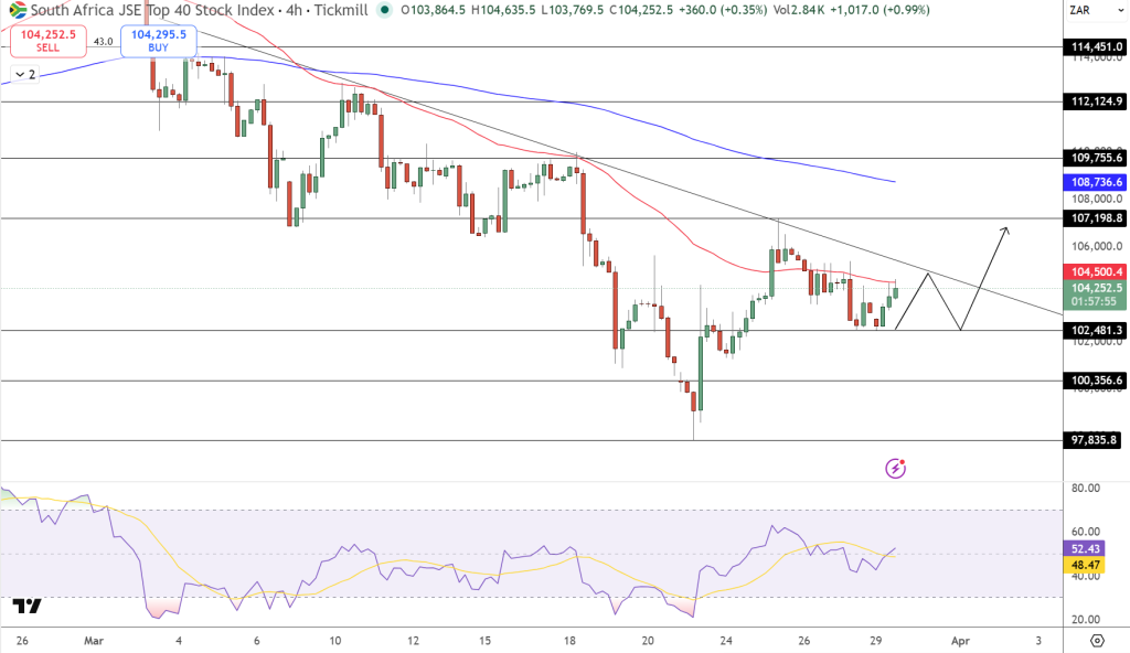 JSE Price Chart - Source: Tradingview
