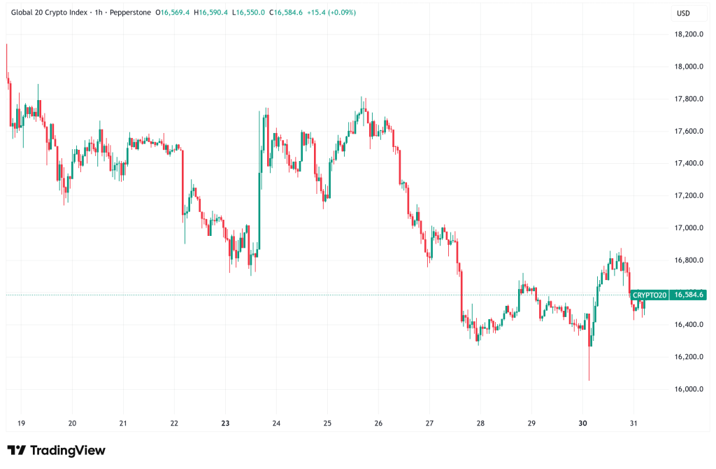 Daily Crypto Signals: Bitcoin Hovers Near $67K, Strategy Halts Weekly BTC Purchases for First Time in 13 Weeks