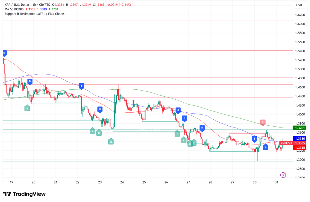 XRP at $1.30: Scarcity Signals and Regulatory Tailwinds Collide With a Broken Trend