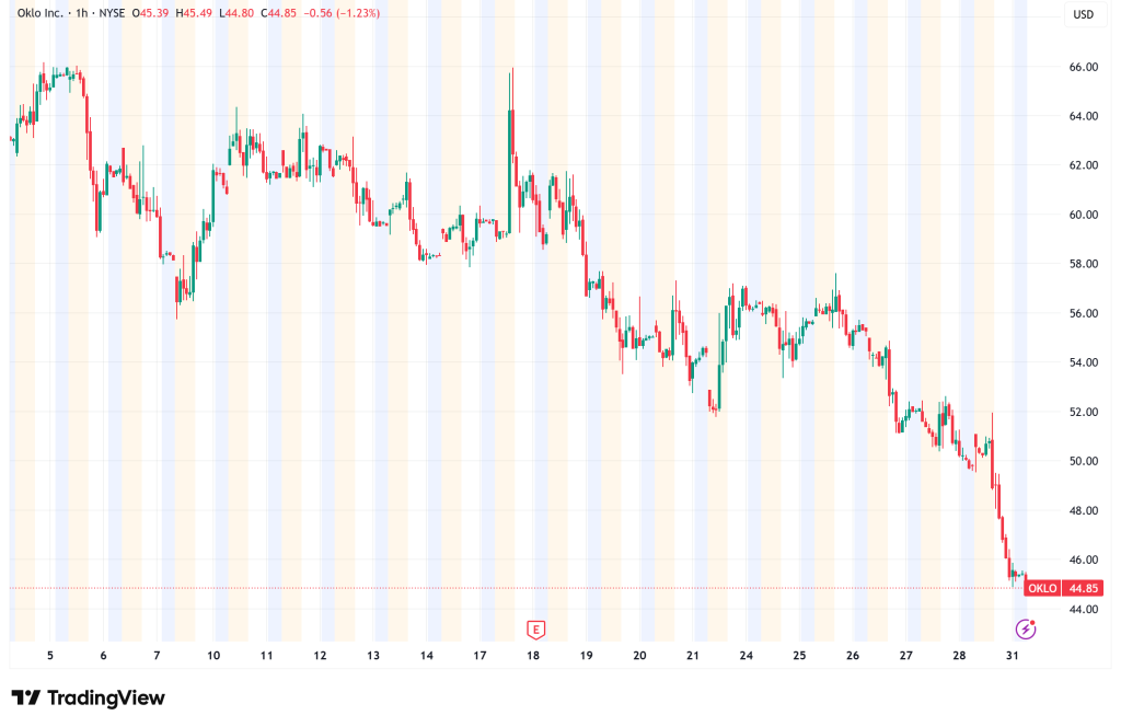 Oklo Inc. Navigates Strategic Growth Amid High-Volatility Market Correction