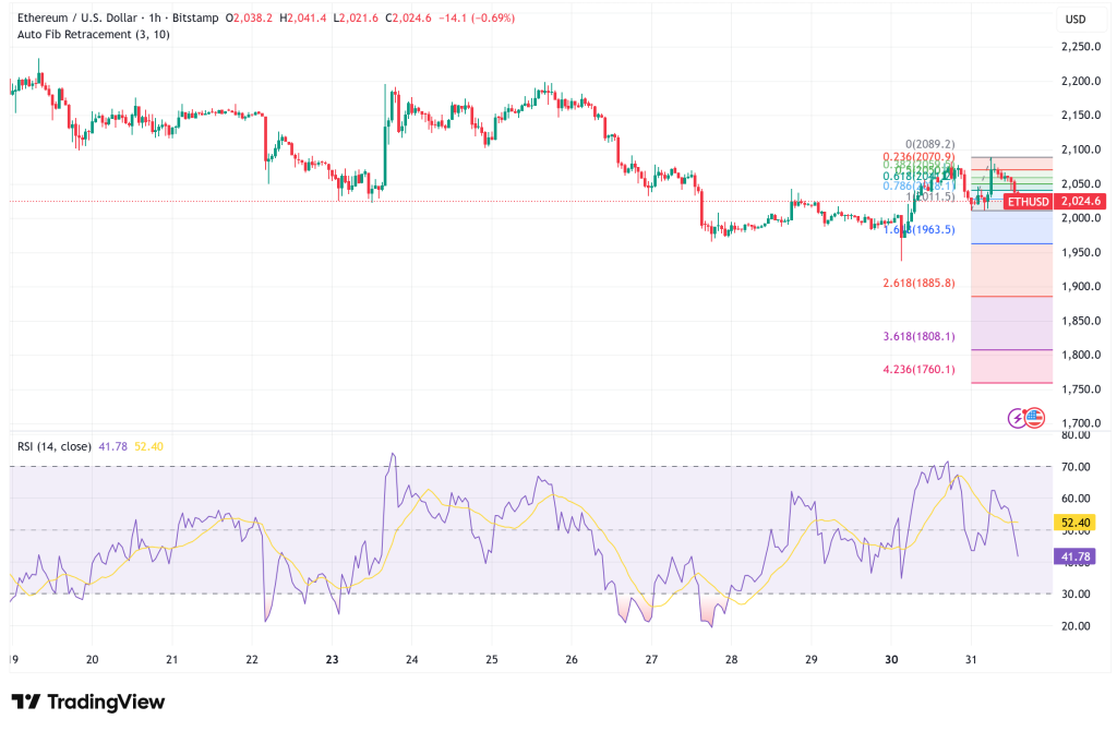 Ethereum Battles $2,000 Support as ETF Outflows and Macro Fears Weigh Heavy