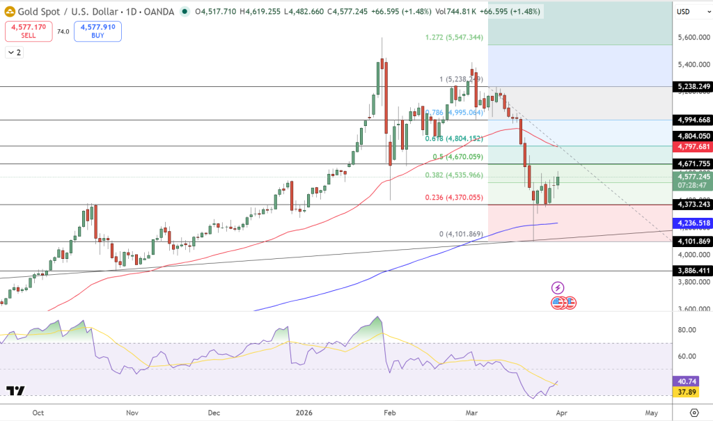 GOLD Price Chart - Source: Tradingview