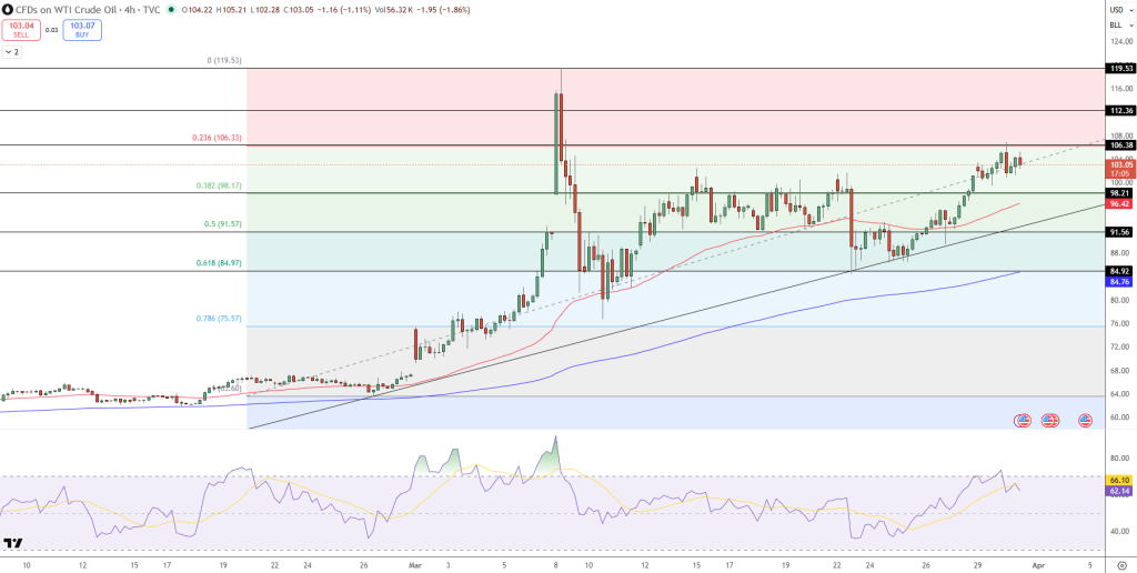 WTI Crude Oil Price Chart - Source: Tradingview