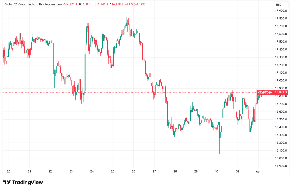 Daily Crypto Signals: Bitcoin Holds $68K, Solana Tests $80 Support Amid Quantum Fears and Geopolitical Optimism