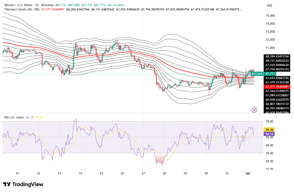 Bitcoin Holds Above $67K as Iran Peace Hopes Spark Risk-On Rally, But Conviction Remains Thin