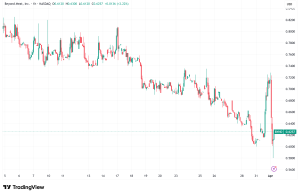 Beyond Meat Stock Surges 15% Despite Weak Q4 Results as Restructuring Gains Steal the Spotlight