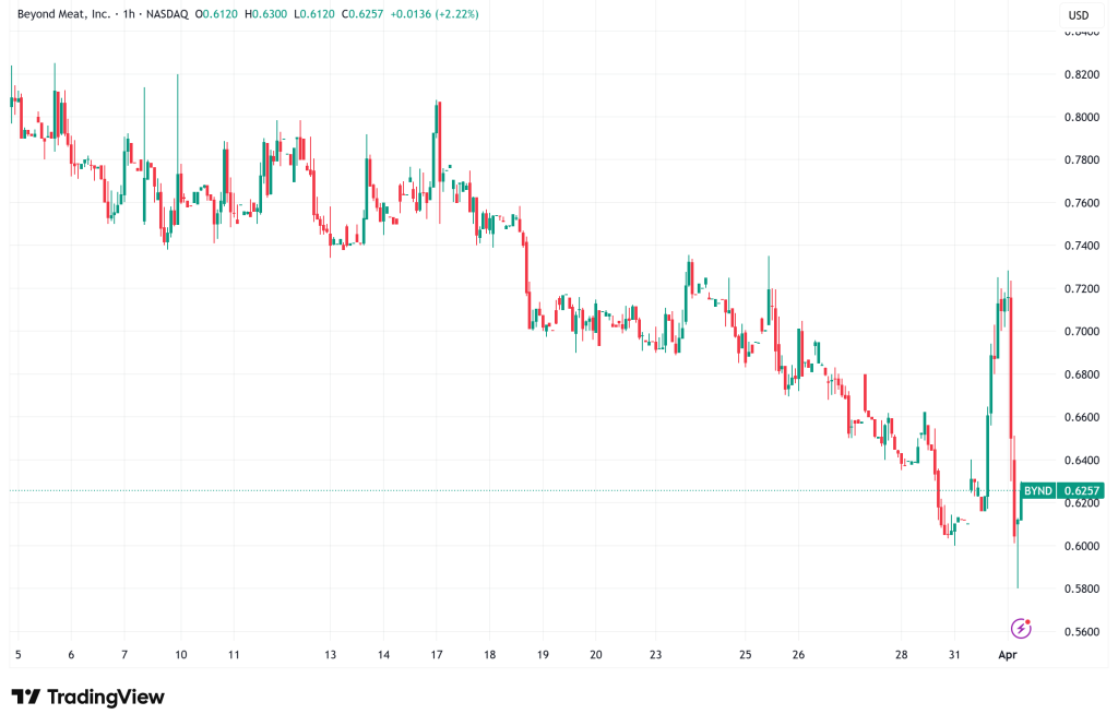 Beyond Meat Stock Surges 15% Despite Weak Q4 Results as Restructuring Gains Steal the Spotlight