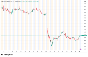 Super Micro Computer Surges 8% Amid AI Optimism, But Legal Clouds Linger