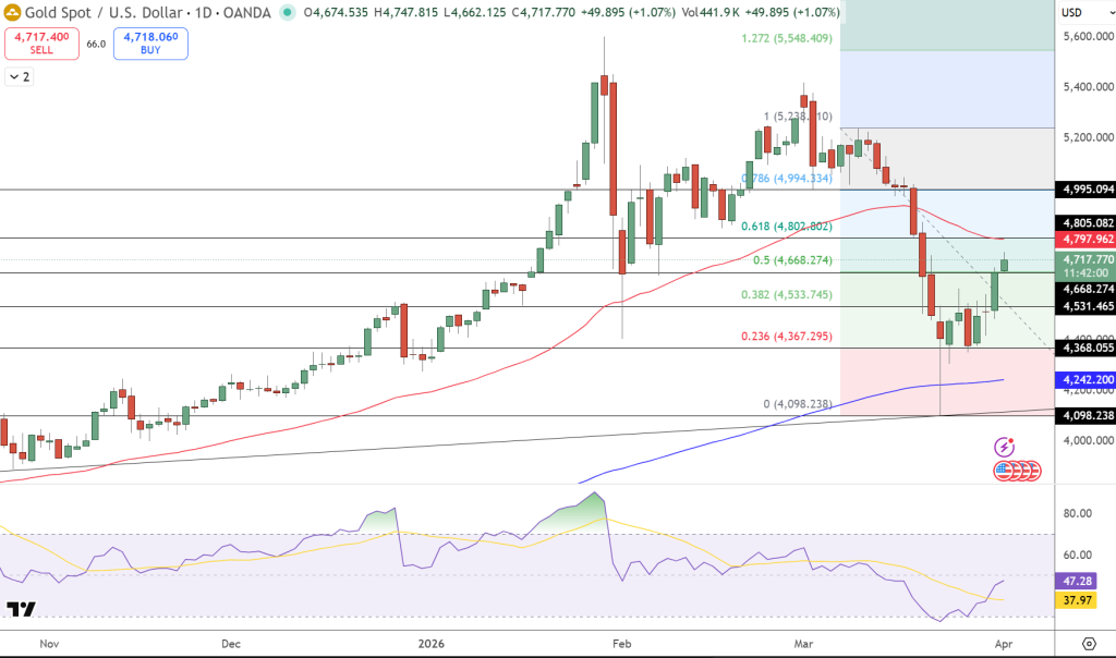 GOLD Price Chart - Source: Tradingview