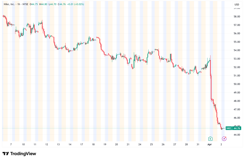 Nike (NKE) Stock Craters 15% as China Sales Crisis Deepens