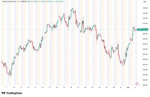 SanDisk Surges 9% as Memory Sector Stages Comeback Rally
