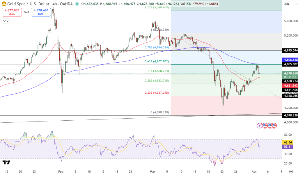 GOLD Price Chart - Source: Tradingview