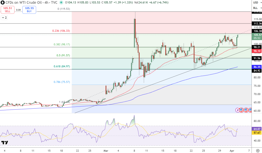 WTI Crude Oil Price Chart - Source: Tradingview