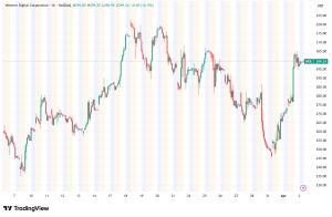 Western Digital (WDC) Stock Surges 10% on Analyst Upgrade and AI Storage Optimism