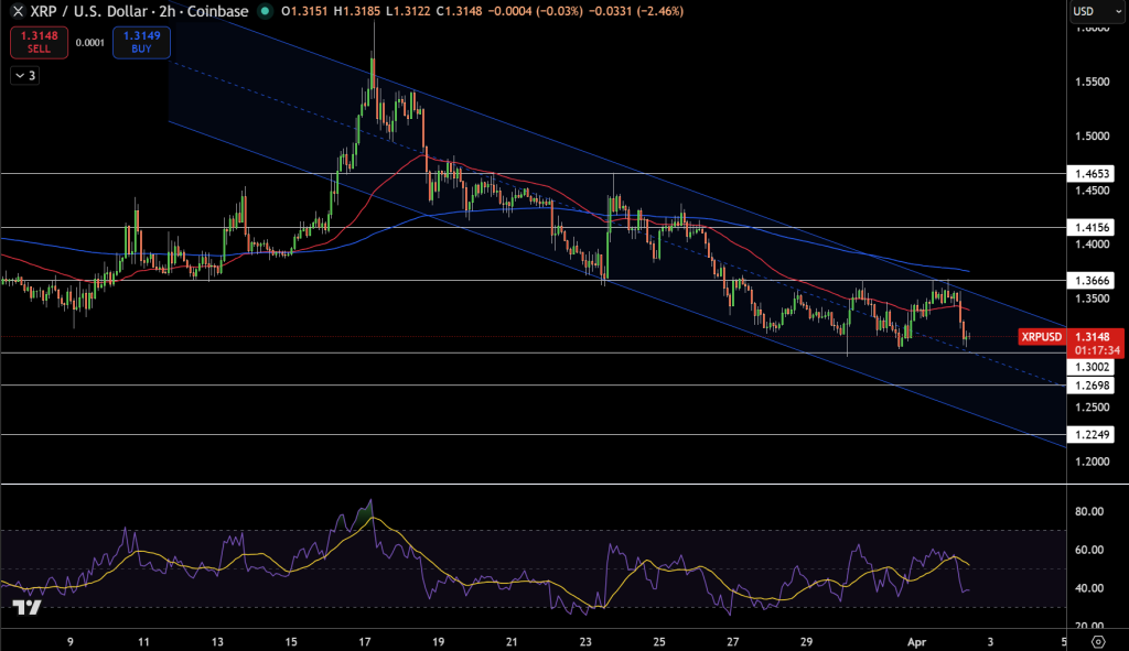 XRP/USD Price Chart - Source: Tradingview
